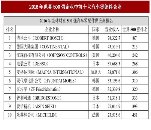 2017年我国汽车零部件行业发展概况分析及发展趋势预测(图)